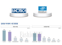 [London] 세계 최대 아이웨어 기업 탄생