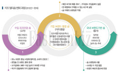 「밀리밤」 「캐리마켓」 「마미머드」 중가 아동 편집숍 스타★ 3 달린다