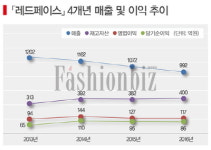 「레드페이스」 2000억 롱런 히트