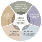 신세계 ‘시코르’ 현대 ‘언더라이즈’ 롯데 ‘엘리든’빅 3 유통, 패션 PB 업그레이드!