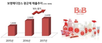 보령메디앙스, 「비앤비」  등 中 광군제 판매호조