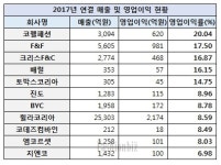 F&F·코웰패션, 5년 연속 영업이익률 신장세 주목