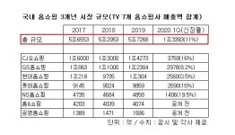 코로나 여파 없는 홈쇼핑 업계, 1Q 매출 11% 신장