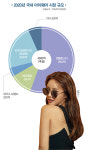 4500억, 아이웨어 마켓 ‘빅뱅’