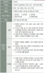 아일로, 로드숍70개점 고공행진