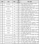 땡큐케터링(주)동인섬유 | 제37회 섬유의 날, 금탑산업훈장 최병오 회장, 산업포장에 박용철 회장•문형태 대표