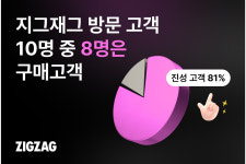 지그재그, 거래액 30% 성장… 10명 중 8명은 ‘진성 고객’