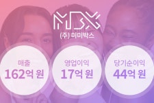 미미박스, 창립 이후 한국 법인 첫 반기 흑자 달성··· 당기순이익 44억원