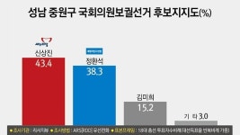 [여론조사] 성남중원, 신상진(새) 43.4% vs 정환석(민) 38.3%