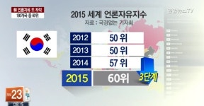 한국언론 자유도, OECD 34개국 중 “30위”