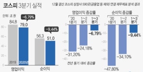 삼성전자 제외한 코스피 상장사 1∼3분기 영업이익 19% 감소