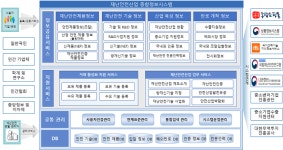 행안부, 재난안전사업 종합정보시스템 원스톱 제공