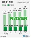 [특징주] 네이버, '역대 최대 실적' 으로 상승세
