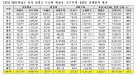학급당 학생수 30명이상 학교 496곳…수도권 70% 몰려