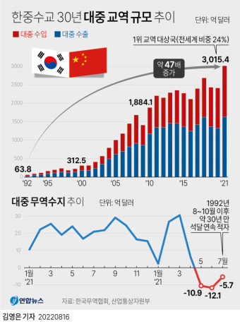 대중 수출 규모 162배 늘어…대중 무역수지 넉달 연속 적자 예상