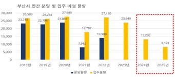 부산 남천자이 청약 흥행은 공급 부족 영향?
