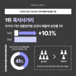 [매경TV 핫플레이스] ‘맛’과 ‘멋’ 조화 이룬 광주광역시 상권 1위는?