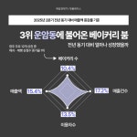 [매경TV 핫플레이스] ‘맛’과 ‘멋’ 조화 이룬 광주광역시 상권 1위는?