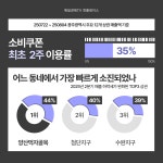 [매경TV 핫플레이스] 민생회복소비쿠폰이 바꾼 광주 상권 … 자기계발형 소비가 주도