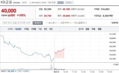 KB금융, 불확실성 털고 주가 강세…내부갈등 봉합이 관건