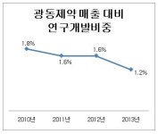 광동제약 최성원 사장, 실적개선에 가려진 암초는?