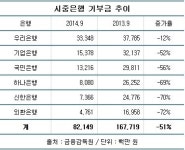 우리은행, 기부금 인심 으뜸…외환은행 72% 싹둑 대조