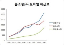 GS홈쇼핑 모바일 대전서 미소...맞수 CJ오쇼핑 추월