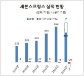 삼양그룹, 외식사업 브레이크...세븐스프링스 적자 탈출구 깜깜