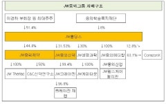 JW중외그룹, 생명과학 상장 준비 착착...기업가치 얼마나 늘까?