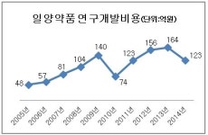 일양약품, 못 말리는 R&D투자 의지로 기업가치 껑충