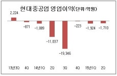 현대오일뱅크㈜직영조선해양주유소 | 현대중공업 7분기 연속 적자…미포조선·오일뱅크 호실적도 구멍 못 메워