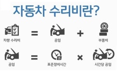 겁나는 자동차 정비 공임비, 계산법 알아보니