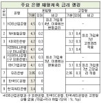 7년 비과세 재형저축 금리, KDB산업은행 4.5% 최고