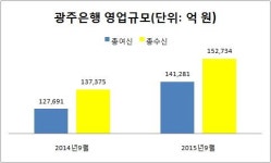광주은행, JB금융지주 품에서 몸집 키우기 분주...수도권 진출 본격화