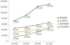 SK네트웍스, 연내 렌터카 톱3 달성 선언...카라이프사업 집중 육성