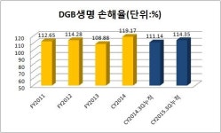 DGB생명, 위험손해율 개선 기대...해법은?