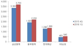 삼성화재, 온라인 자동차보험 홍수에도 건재...점유율 되레 상승