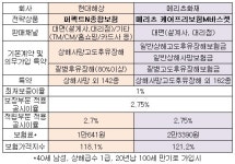 [상품톡] 현대해상 vs 메리츠화재 통합보험 비교해보니