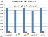 금호타이어, 미·중 해외 생산기지 정비로 실적개선 기대감