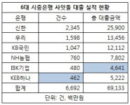 [단독]사잇돌 대출 실적 신한·우리은행 선두...하나·IBK기업은행 바닥