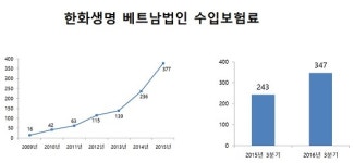 생보 라이벌 삼성생명·한화생명, 해외법인 적자 탈출 언제?