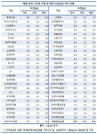 국내 신평사 1~2등급, 해외 나가면 7등급 아래