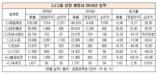 CJ그룹 상장계열사 작년 성적표...제일제당·대한통운 방긋 헬로비전프레시웨이 ‘울상’