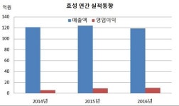 사상 최대 영업이익 효성, 올해 설비투자 7건...외형성장 드라이브 건다