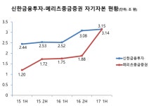 신한금투 vs. 메리츠종금, 3년내 초대형IB 발돋움 위한 승부수는?