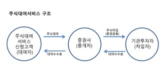 증권사들 '주식대여서비스' 이벤트 경쟁...공매도 부작용 논란