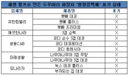 재생펄프 화장지에 형광증백제 사용여부 표기 왜 없나?