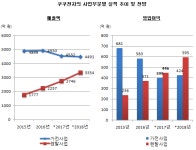 쿠쿠전자, 렌탈사업이 본업인 가전부문 추월...올해 영업이익 역전 전망