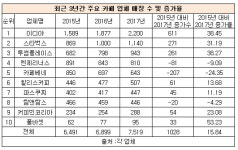 선진제닉스투썸플레이스 | '커피점 3강' 이디야·스타벅스·투썸플레이스, 2년새 점포 30% 늘려...엔제리너스·카페베네 '뒷걸음질'