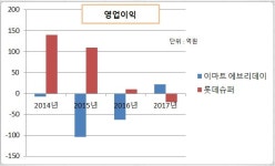 이마트 에브리데이 1인가구 겨냥, 롯데슈퍼 프리미엄 전략...기업형슈퍼 라이벌의 마이웨이